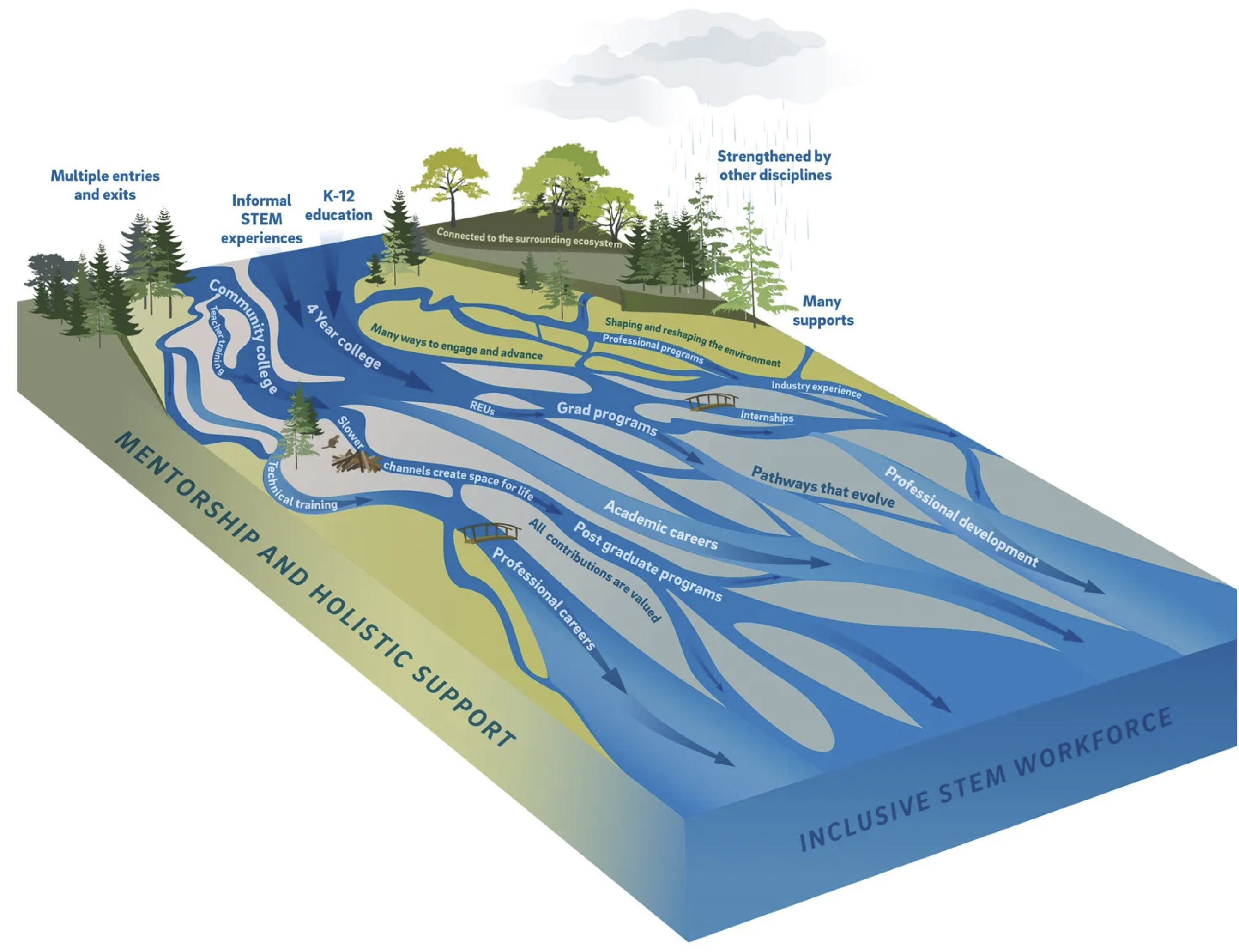 braided river career path illustration